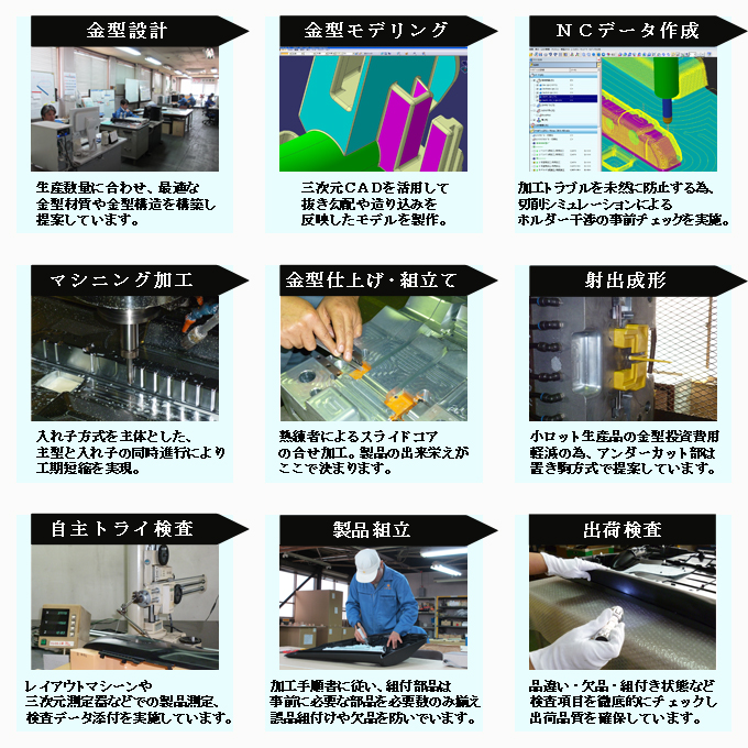 プロセス